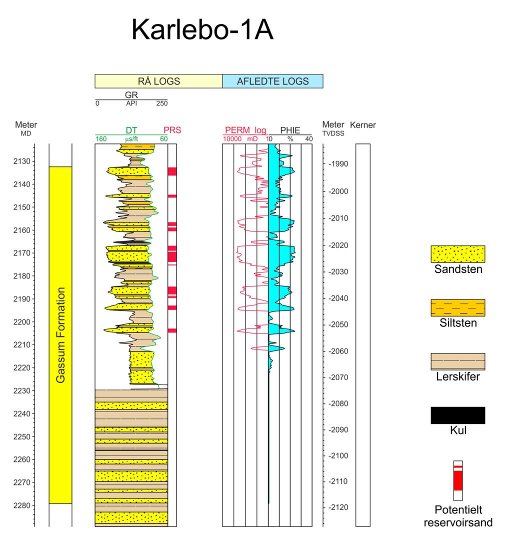 Figur 7: Petrofysisk log-tolkning af Gassum Formationen i Karlebo-1A inklusiv en tolkning af lithologien. Lithologi-kolonnen er afgrænset af gamma (GR) og sonic (DT) loggene.