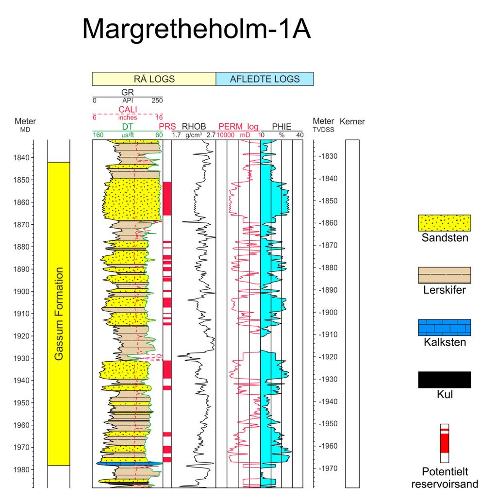 Figur 8: Petrofysisk log-tolkning af lithologien i Gassum Formationen i Margretheholm-1A. Lithologi-kolonnen er afgrænset af gamma (GR) og sonic (DT) loggene. Logforkortelserne er forklaret i Tabel 5.
