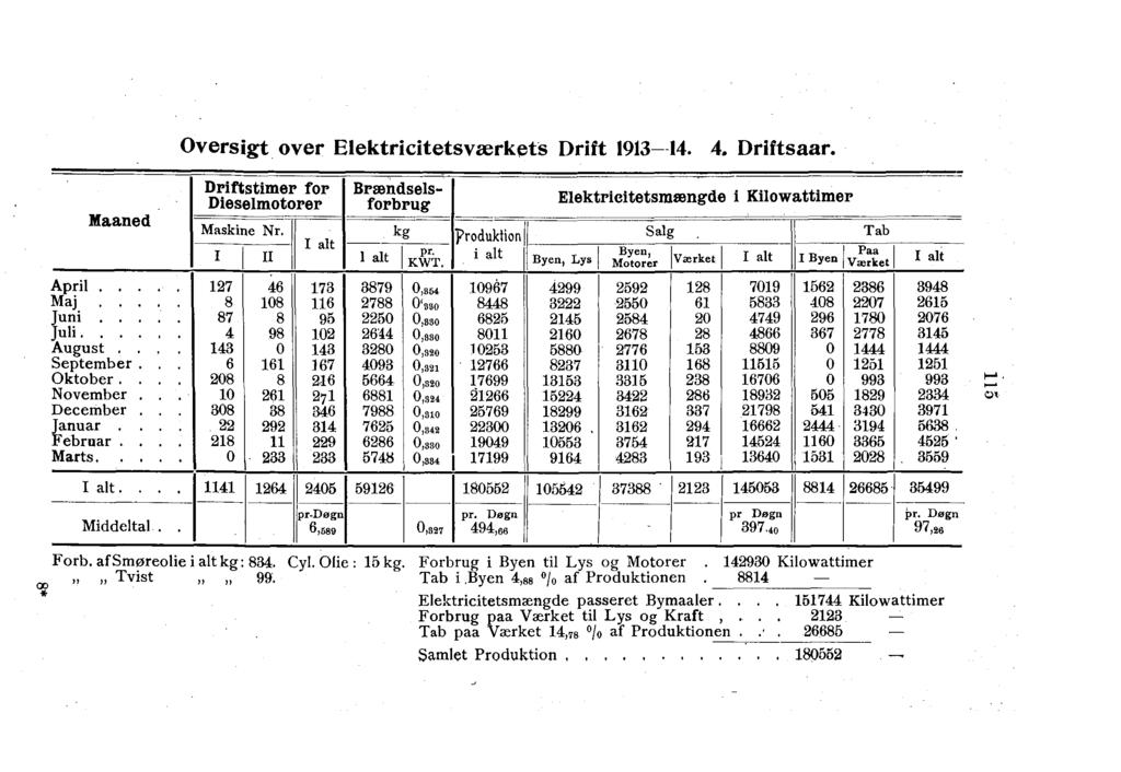 Oversigt over Elektricitetsværkets Drift 1913--14. 4. Driftsaar. 1--' -O Maaned Driftstimer for Brændsels- Dieselmotorer Nr.