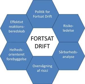Politik for Fortsat Drift udgør den overordnede ramme om såvel kommunernes som Beredskab & Sikkerheds arbejde med robusthed og fortsat drift.