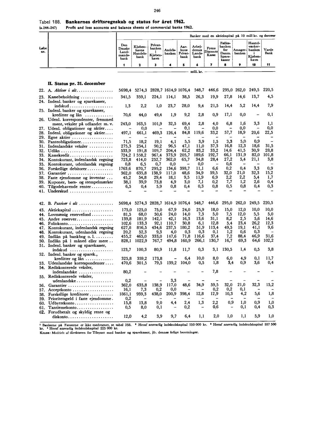 246 Tabel 188. Bankernes driftsregnskab og status for året 1962. (s.244-247) Profit and loss accounts and balance sheets of commercial banks 1962. Løbe ar.