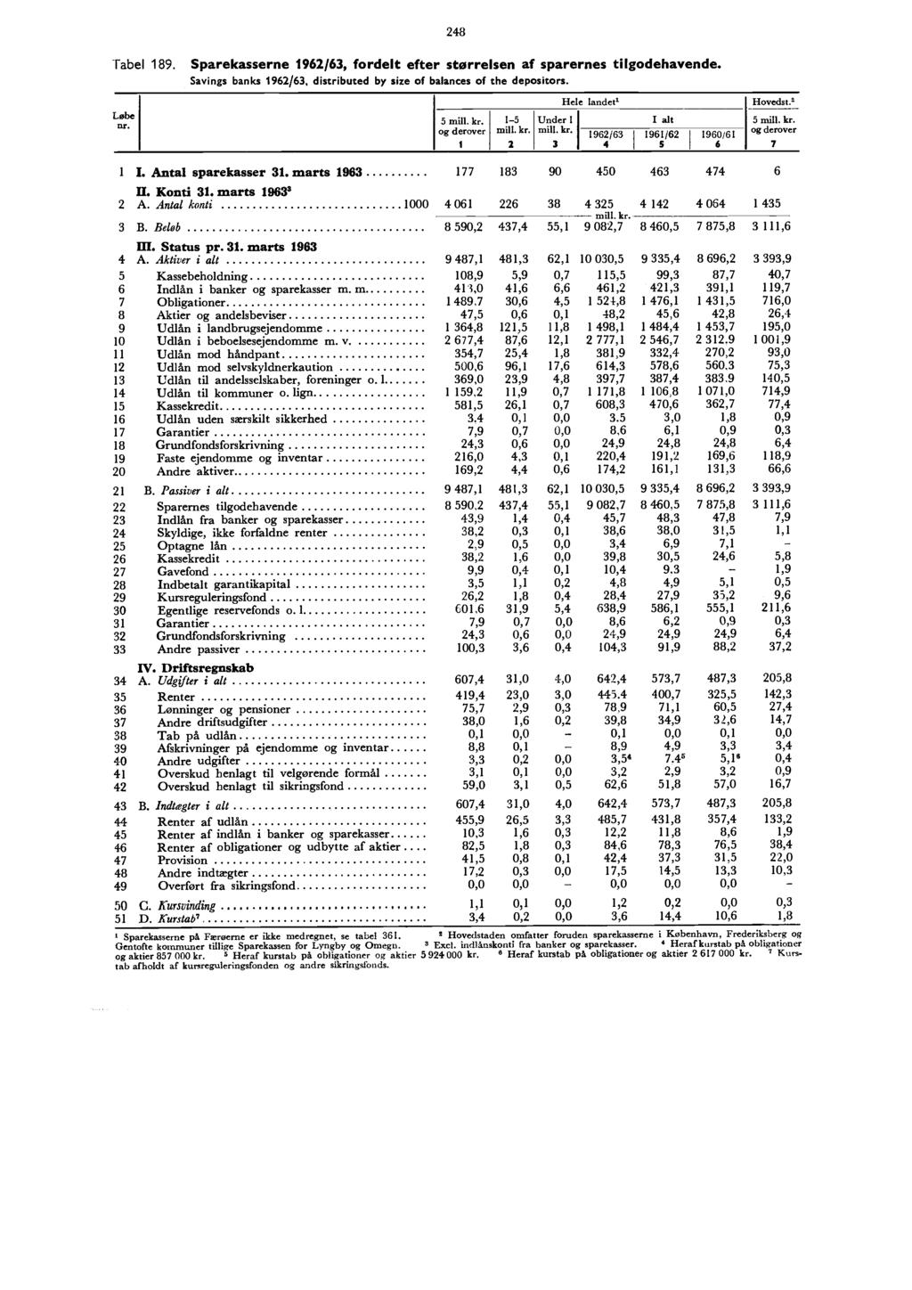 Tabel 189. Løbe nr. 248 Sparekasserne 1962/63, fordelt efter størrelsen af sparernes tilgodehavende. Savings banks 1962/63, distributed by size of balances of the depositors.