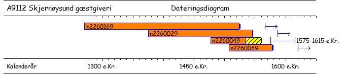 NNU rapport nr. 3 2012 3 A9112 Skjernøysund gæstgiveri - Katalog Unders nr. Beskrivelse År Marv Splint Slutring Synkron position Fældning Bem. Gang N2260019 pr. 1+1a væg mod øst 1.