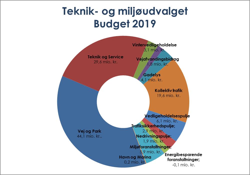 s budget for 2019 er på 119,1 mio. kr. excl. renovationsområdet.