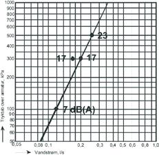B 00 Støjgruppe: Gruppe Normal vandstrøm: q n = 0, l/s / 0, l/s Trykgruppe: Gruppe 0 kpa / 0 kpa TEKNISKE OPLYSNINGER Støjniveauet LAP i db (A) og vandstrøm i afhængighed af tryktabet over armaturet