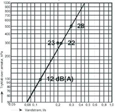 Støjniveauet LAP i db (A) og vandstrøm i afhængighed af tryktabet over armaturet F0 (B) 000 B 00 Støjgruppe: Gruppe Normal vandstrøm: q n = 0, l/s Trykgruppe: Gruppe 0 kpa 
