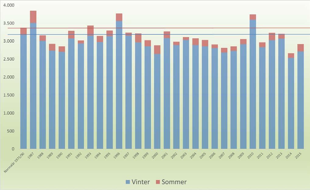 DMI Normalåret er excl. sommerperioden er baseret på perioden 1971 1990, og kalkuleret til 3.175 (skygge)graddage. Der findes både opgørelse af solgraddage og skyggegraddage.