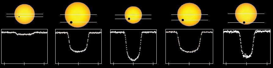 Keplers første fem planetopdagelser Omløbstid: 3,2 døgn 3,5 døgn 3,2 døgn 4,9