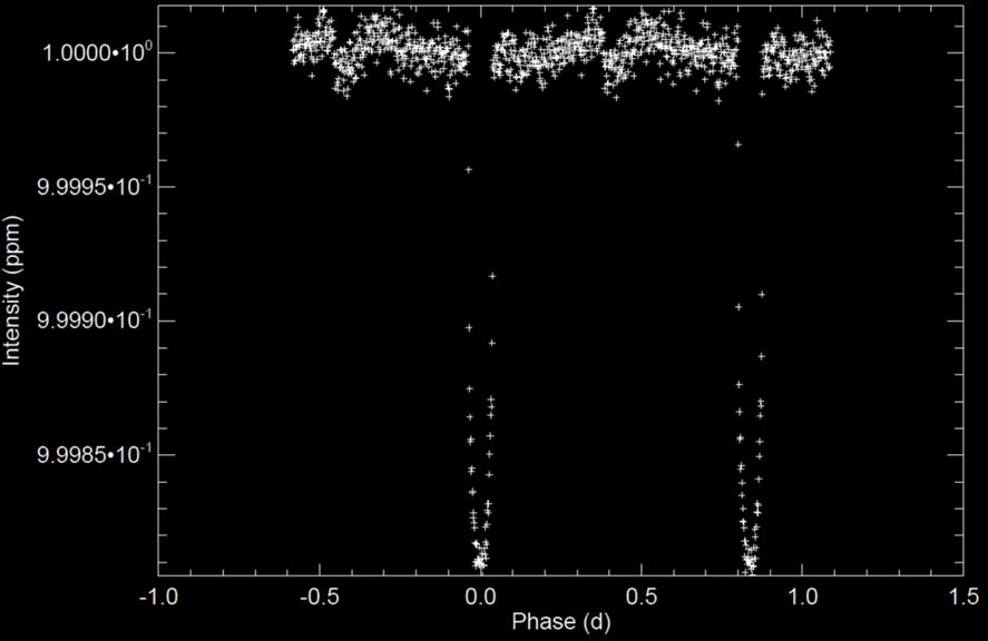 Planeten Kepler-10b 1,00000 0,99995 0,99990 Lysstyrke 0,99985 Tid