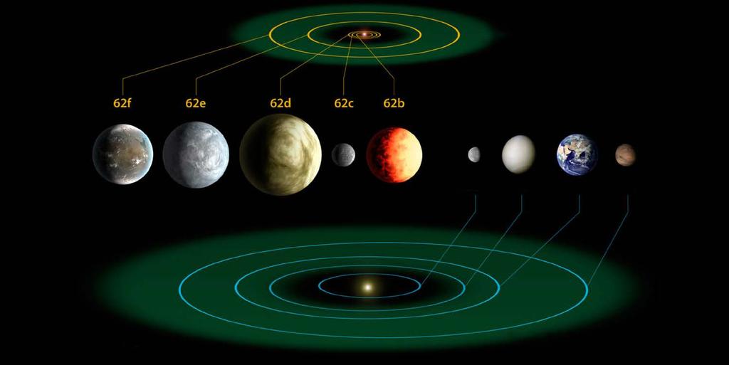 Kepler-62 System Beboelige zone