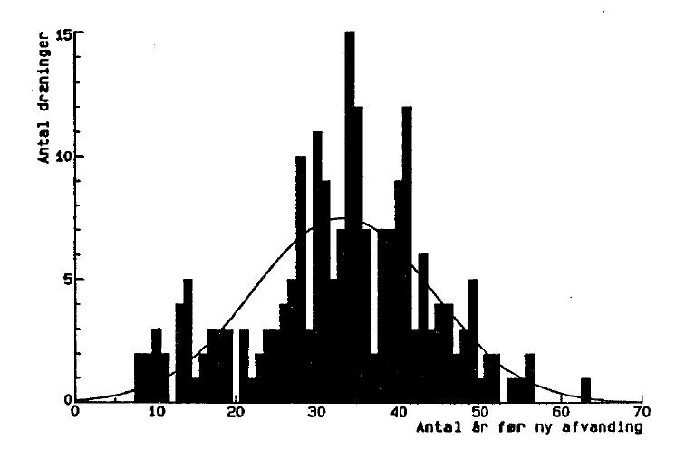 Figur 2.5.1 Variation i funktionstid for 207 drænsystemer på organogen (tørve- og dynd) jord i Viborg amt. kilde: Hansen, B.