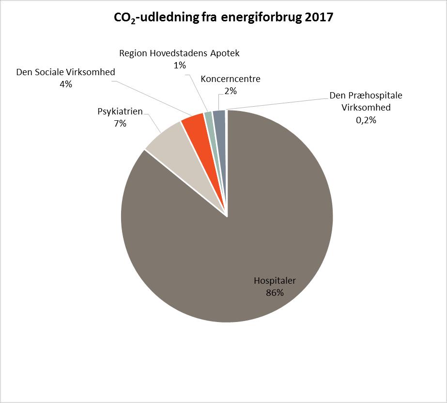 KLIMAREGNSKAB 2017 15 Energiforbrug Figur 4 viser den procentvise fordeling af CO2-udledningen for hospitaler, virksomheder og koncerncentre fra energiforbrug.