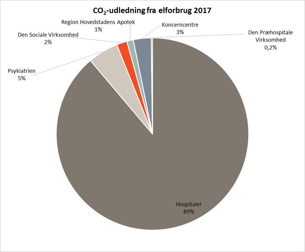 KLIMAREGNSKAB 2017 21 Figur 7: Den totale CO2 udledning fra elforbrug opdelt på hospitaler, virksomheder og koncerncentre for 2017.