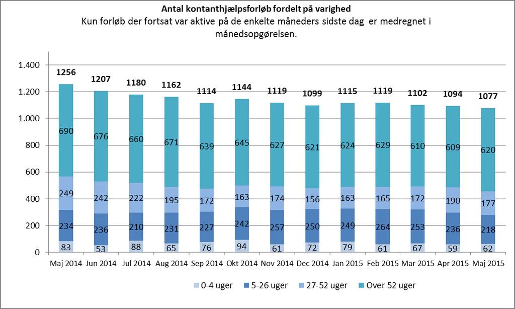 Figur 2.3 Antal forløb fordelt på varighed i år Kilde: www.jobindsats.dk Opdateret: SIMJAC 06.08. Figur 2.