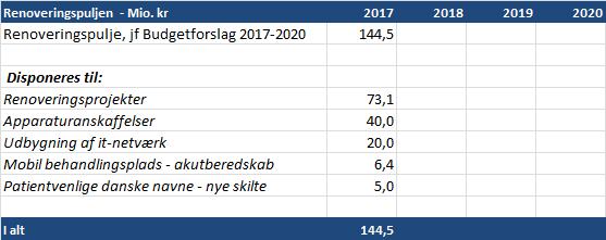 Punkt nr. 5 - Orienteringssag: Budget 2017 Bilag 1 - Side -9 af 16 Tabel 2 - Renoveringspuljen STRUKTUR OG ANALYSER Regionens økonomi er udfordret i de kommende år.