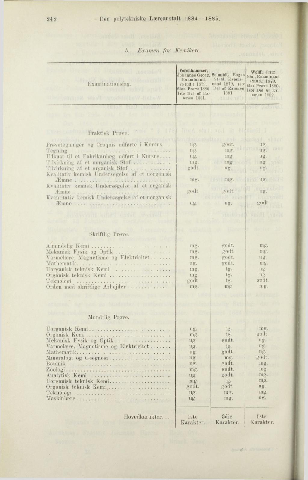 242 Den polytekniske Læreanstalt 1884 1885. I>. Examm for Kemikere. Kxaminationsfag. Forchhammer, Wolff Fritz Johannes fieorg, Schmidt. Enge.