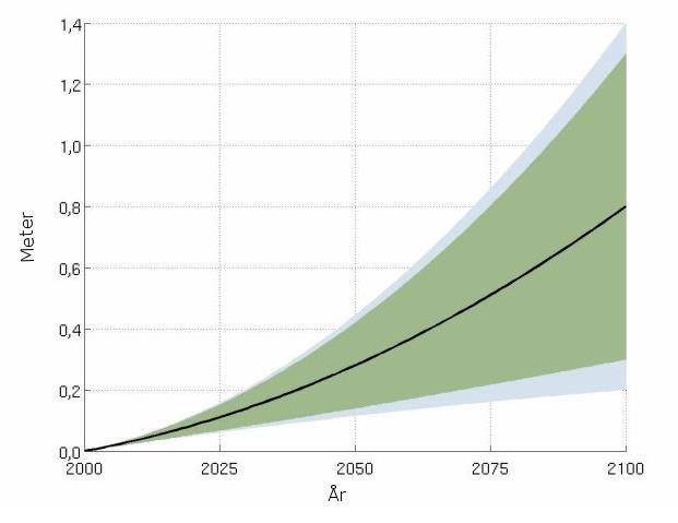 Det forventes på denne baggrund at havvandstanden vil stige med i størrelsesordenen 30 cm indtil 2050 og 80 cm indtil år 2100.