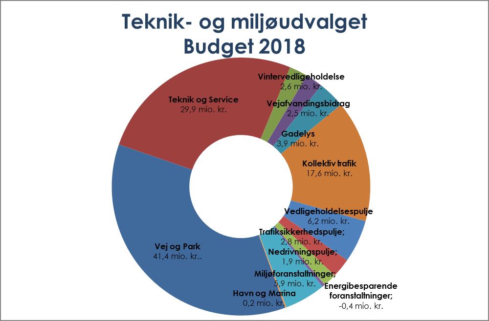 s budget for 2018 er på 114,6 mio. kr. excl. renovationsområdet.