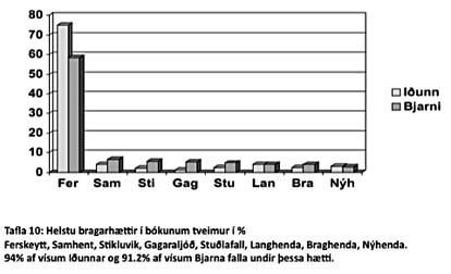 182 Ragnheiður Ólafsdóttir vísum Iðunnar eru ferskeyttar og að hin 25% vísnanna falla í 12 bragarhætti, sýnir enn tilhneigingu Iðunnar til einsleitni, eða samræmis.