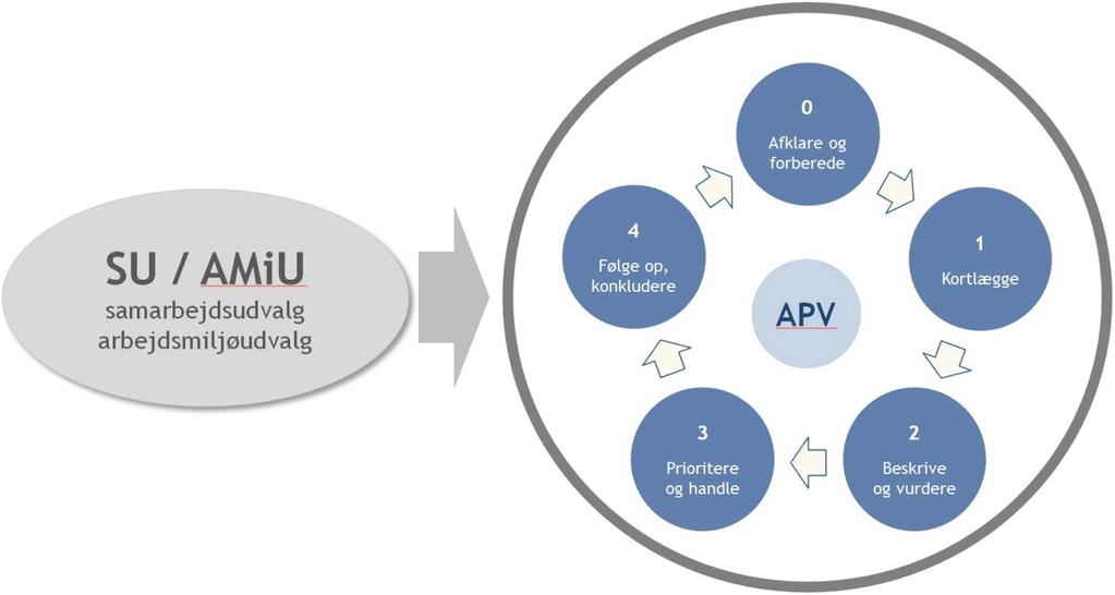 Aalborg Universitets APV-proces 2012-2015 en pixivejledning HR-afdelingen, november 2012 APV'ens FEM FASER APV'en består af fem faser, der sikrer fyldestgørende indhold og