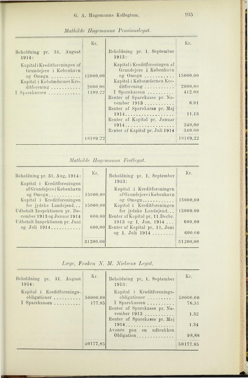 G. A. Hagemanns Kollegium. 935 Mathilde Hagemanns Pensionslegat. Beholdning pi". 1914: 31.