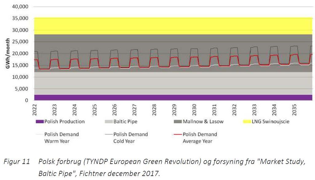 Business Case baseret på overoptimistiske forventninger om øget Polsk gasforbrug. Det ligner at Energinet har pyntet på business casen, ved at forudsige stigninger i Polens gasforbrug.