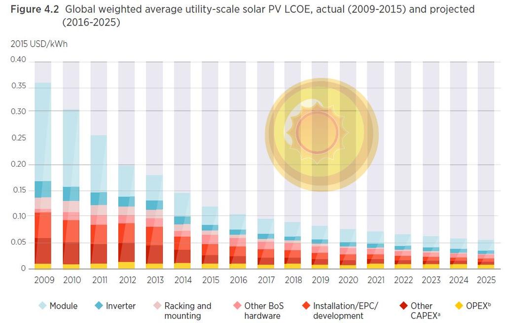 Solcelle-strøm forventes at falde yderligere knap 50%