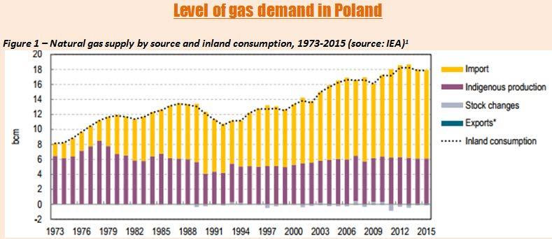 Polen forbruger ~17.5 mia m3 gas årligt Mellem 4,5 og 5 mia m3 gas produceres i Polen (ca.