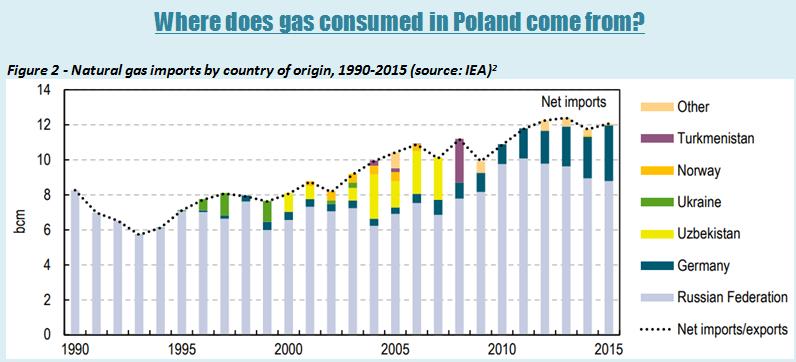 Størstedelen af importeret gas kommer fra Rusland pga. langtidskontrakt mellem Gazprom og Polens PGNiG som løber til 2022, til at levere op til 10,2 mia m3 årligt.