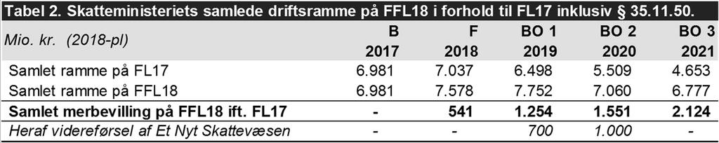 OVERSIGT 2: Driftsrammer 2018-2021 9 Skatteministeriet Forslag til finanslov 2018 Overordnede konklusioner Tabel 2 viser de samlede bevillinger til drift under 9. Skatteministeriet og 35.11.50.