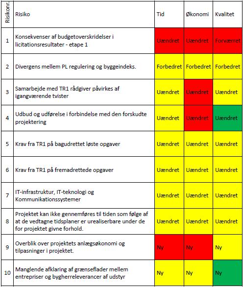 Tabel 1: Oversigt over væsentlige risici i DNV-Gødstrup projektet.