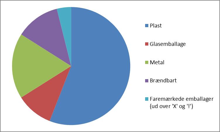 Figur 2: Fordelingen på overordnede materialefraktioner. Som Tabel 1 Der ses at være en umiddelbar fejlsorteringsgrad på 16 % (brændbart + faremærkede emballager).