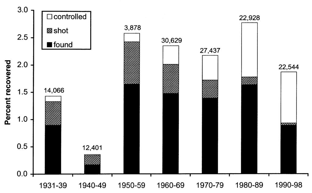 Migration and survival of Black-headed Gulls 29 Fig. 1. Recovery percentage of Black-headed Gulls ringed as chicks in Denmark and controlled, shot and found dead, respectively, per decade.