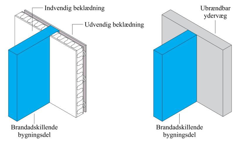 Figur 4.11 Sammenbygning af facade og brandadskillende bygningsdel, hvor den brandadskillende væg føres frem til indersiden af den udvendige beklædning. Samme princip gælder for etageadskillelser.