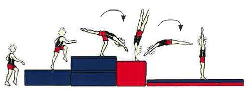 Træning af kraftspring 3 fra 3. klasse For at gøre det lettere at lære at lave kraftspring, kan de bygge en trappe som gymnasterne kan springe nedad.