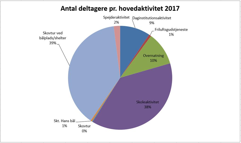 Figur 5: FriluftslivAarhus.dk 2017: Antal arrangementer pr. måned. Hovedtal: 3.272 arrangementer Antal deltagere pr.