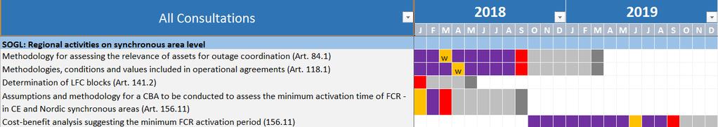 SYNKRON OG BLOKAFTALER SYSTEM OPERATION GUIDELINE (SOGL) Synkron aftale (vigtigste emner) Koordinering af udetider (art. 84.1) Dimensionering af FCR (art. 118.1) Definition og anvendelse af FCR (art.