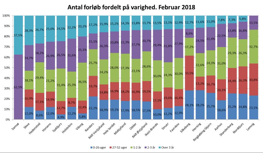 Varighed af igangværende og afsluttede forløb Fig. 17 Figur 17 viser de forløb, der er i gang i februar 2018. I alt var der 4.612 ressourceforløb i den pågældende måned i Midtjylland. 17,9 pct.
