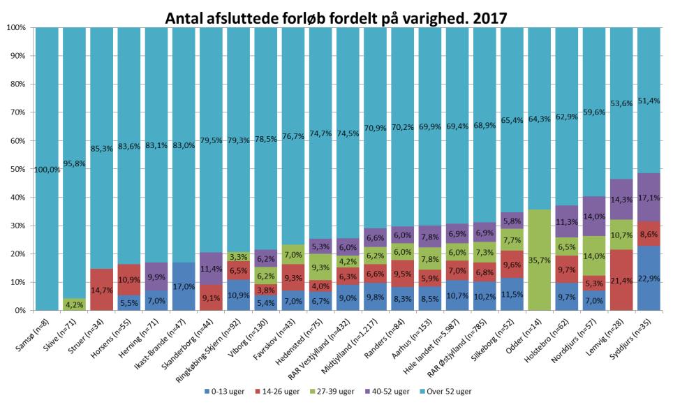 Andelene varierer meget jobcentrene imellem. Der er en større andel af de langvarige forløb i Vestjylland end i Østjylland. I Vestjylland er 42,1 pct.
