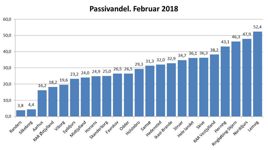 Passivandel og arbejdsmarkedsstatus efter 12 måneder Fig.