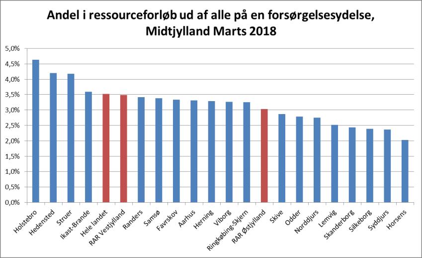 Andel i ressourceforløb Fig. 1 Figur 1 viser andelen i ressourceforløb ud af alle på en offentlig forsørgelsesydelse. Størstedelen af de midtjyske kommuner ligger under landsgennemsnittet på 3,5 pct.