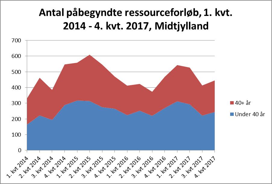 Antal påbegyndte og afsluttede ressourceforløb Fig. 6 Figur 6 viser antallet af påbegyndte ressourceforløb i Midtjylland. Fra 1. kvartal 2014 4.