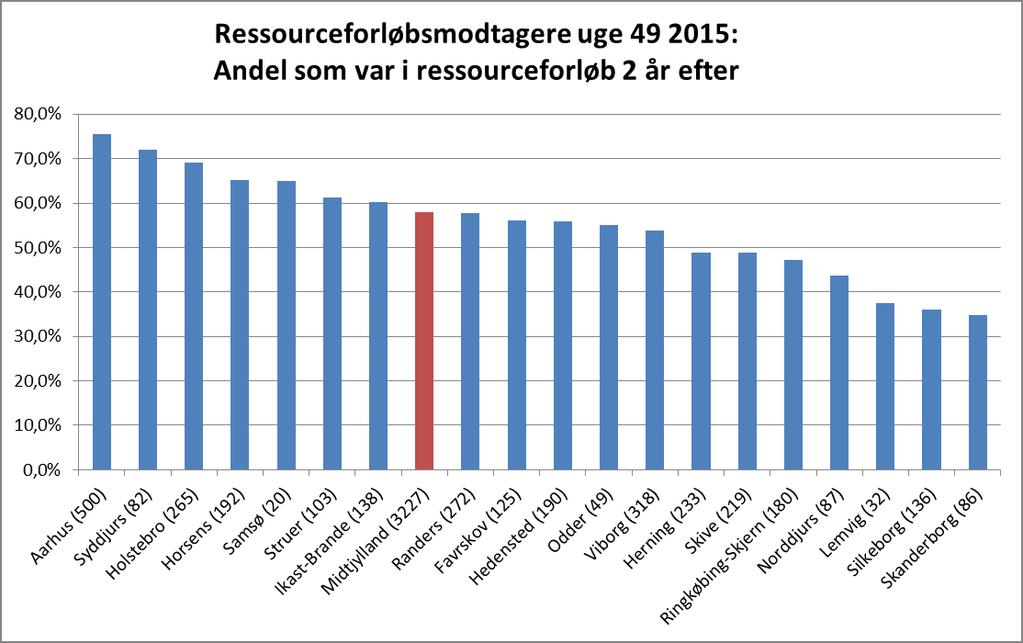 Status på ressourceforløbsborgere 2 år efter 1 Fig. 13 Figur 13 viser alle der var i ressourceforløb uge 49 2015 og hvor stor en andel af denne gruppe som fortsat var i ressourceforløb 2 år efter.