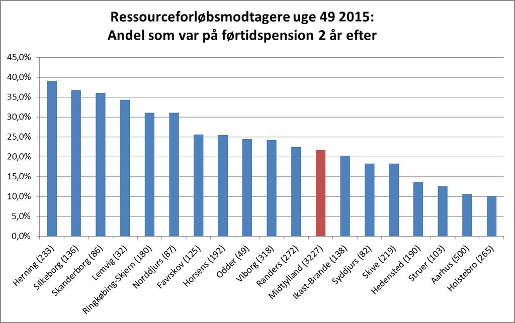 hvor stor en andel der fortsat er i ressourceforløb efter 2 år. I Skanderborg er det 34,9 pct. mens det i Aarhus er 75,6 pct. Aksetitel: Kommunenavn (antal i ressourceforløb uge 49 2015) Fig.
