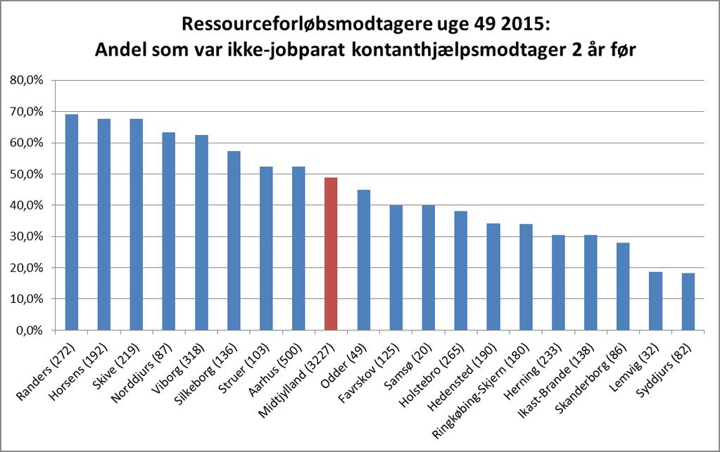 Status på ressourceforløbsborgere 2 år før Fig. 15 Figur 15 viser alle der var i ressourceforløb uge 49 2015 og hvor stor en andel af denne gruppe som var ikke-jobparat kontanthjælpsmodtager 2 år før.