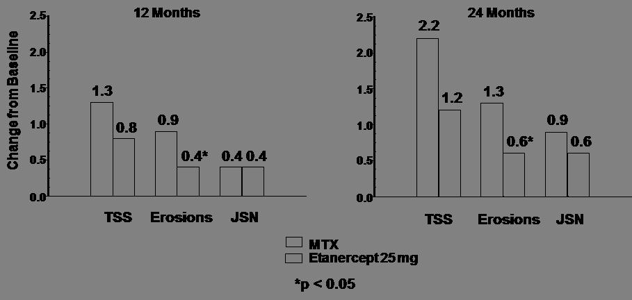 artrit (< 3 års varighed), som ikke tidligere var blevet behandlet med methotrexat. Doser á 10 mg eller 25 mg blev administreret subkutant to gange om ugen i op til 24 måneder.