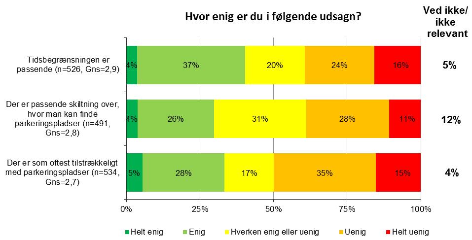Holbæk by som handelsby Vurdering af parkeringsforholdene i Holbæk by Note: n angiver antal besvarelser i frekvensfordelingen.