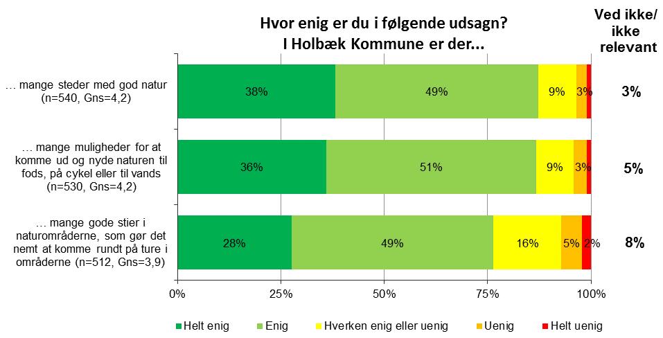 Muligheder for naturoplevelser i Holbæk Kommune Emne: Adgang til natur Note: n angiver antal besvarelser i frekvensfordelingen.