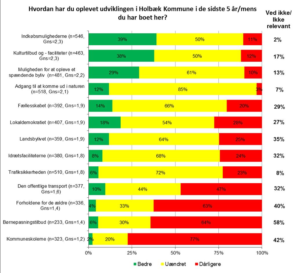 Udvikling i Holbæk Kommune Udviklingen i Holbæk Kommune Note: n angiver antal besvarelser i frekvensfordelingen.