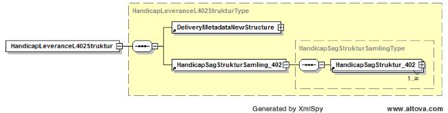 Det overordnede XML-skema refererer til: XML-skemaer for metadata/stamdata (DeliveryMetadataNewStructure) XML-skemaer for Indberetningsdata (HandicapSagStrukturSamling_402) DS
